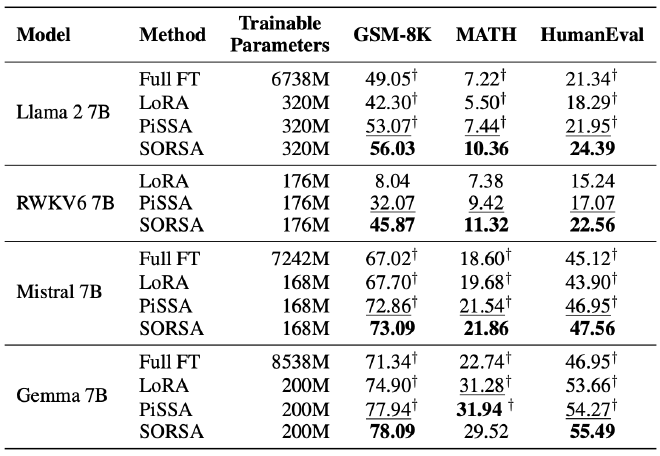 SORSA Results